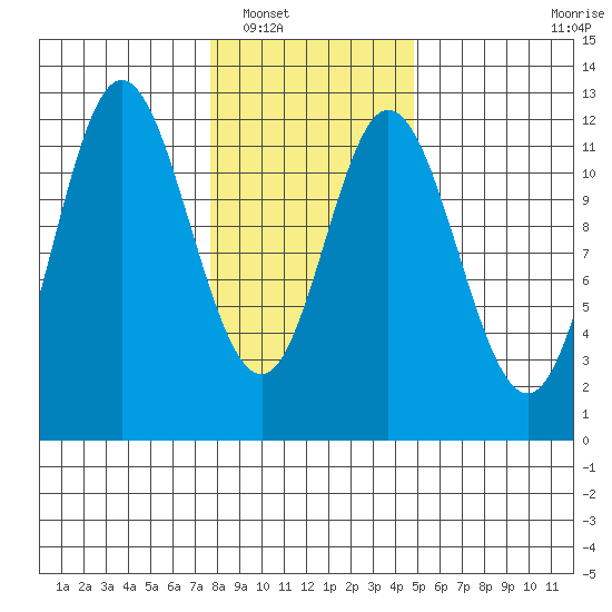 Bear Bay Island tide chart for Friday, February 10, 2023