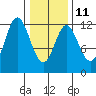 Bear Bay Island tide chart for Saturday, February 11, 2023