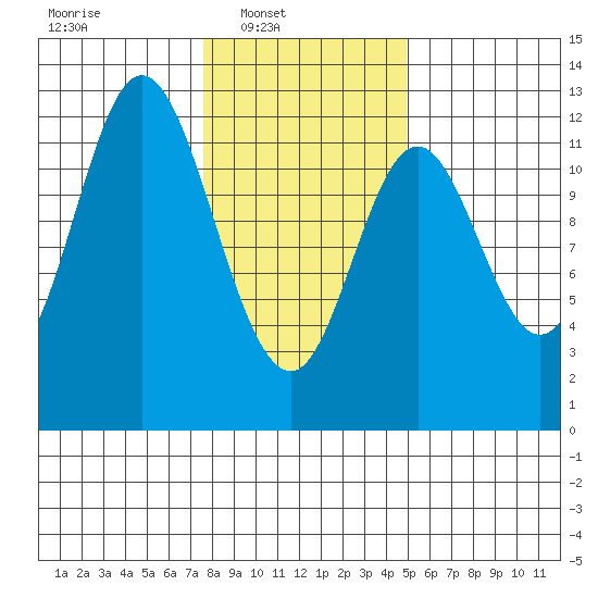 Bear Bay Island tide chart for Sunday, February 12, 2023
