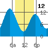 Bear Bay Island tide chart for Sunday, February 12, 2023