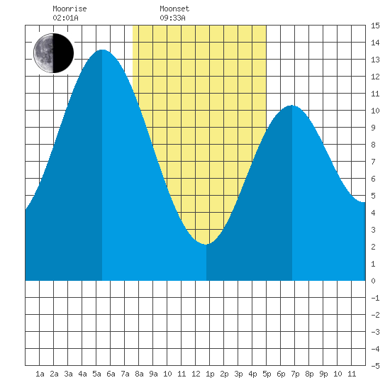 Bear Bay Island tide chart for Monday, February 13, 2023