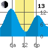 Bear Bay Island tide chart for Monday, February 13, 2023