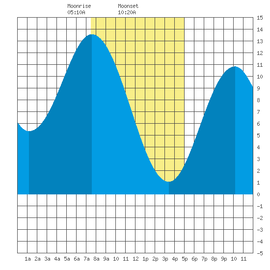 Bear Bay Island tide chart for Wednesday, February 15, 2023
