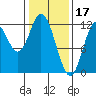 Bear Bay Island tide chart for Friday, February 17, 2023