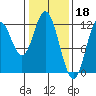 Bear Bay Island tide chart for Saturday, February 18, 2023
