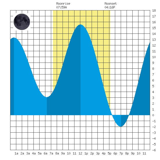 Bear Bay Island tide chart for Sunday, February 19, 2023