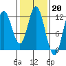 Bear Bay Island tide chart for Monday, February 20, 2023