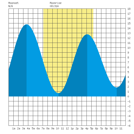 Bear Bay Island tide chart for Friday, February 24, 2023