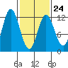 Bear Bay Island tide chart for Friday, February 24, 2023
