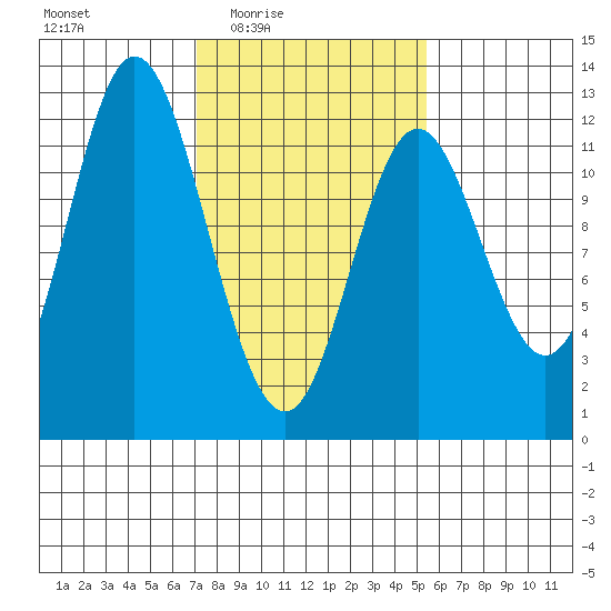 Bear Bay Island tide chart for Saturday, February 25, 2023