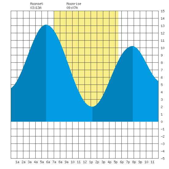 Bear Bay Island tide chart for Monday, February 27, 2023
