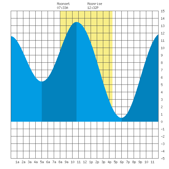 Bear Bay Island tide chart for Thursday, February 2, 2023