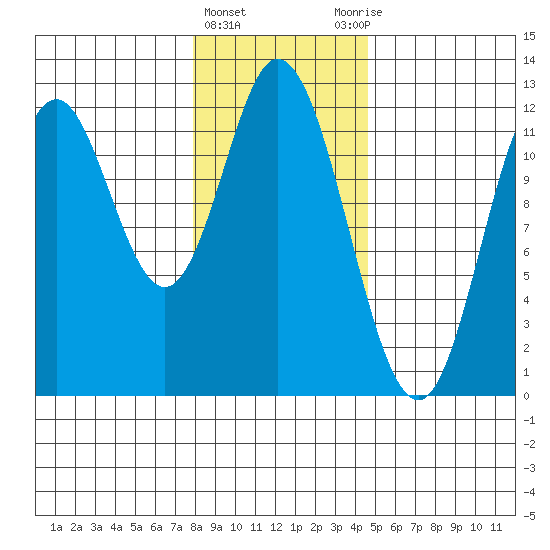 Bear Bay Island tide chart for Saturday, February 4, 2023