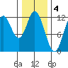 Bear Bay Island tide chart for Saturday, February 4, 2023