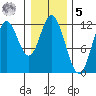 Bear Bay Island tide chart for Sunday, February 5, 2023