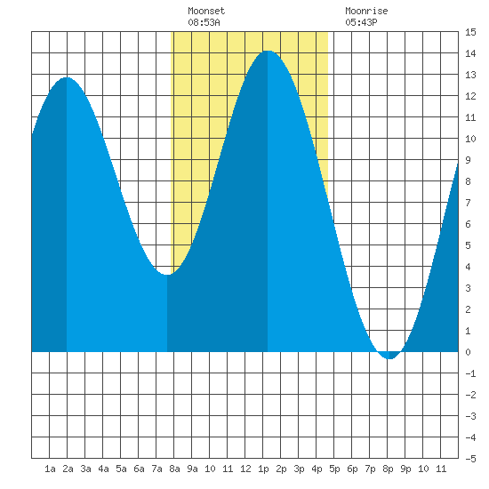Bear Bay Island tide chart for Monday, February 6, 2023