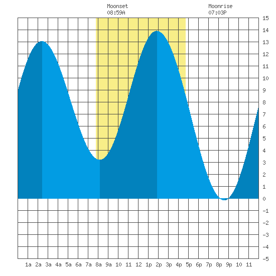 Bear Bay Island tide chart for Tuesday, February 7, 2023