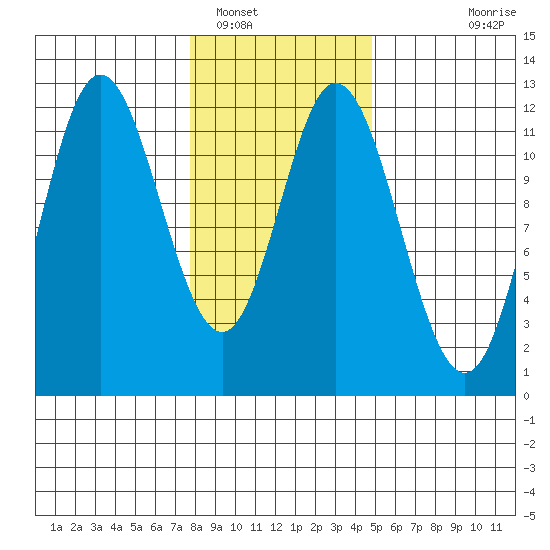 Bear Bay Island tide chart for Thursday, February 9, 2023