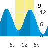 Bear Bay Island tide chart for Thursday, February 9, 2023