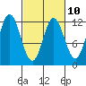 Bear Bay Island tide chart for Friday, March 10, 2023