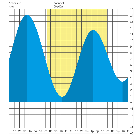 Bear Bay Island tide chart for Sunday, March 12, 2023