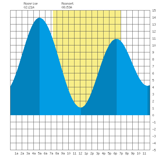 Bear Bay Island tide chart for Monday, March 13, 2023