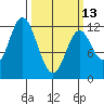 Bear Bay Island tide chart for Monday, March 13, 2023