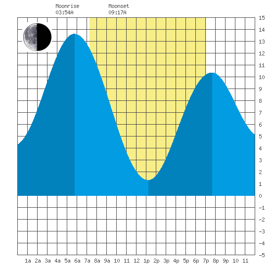 Bear Bay Island tide chart for Tuesday, March 14, 2023