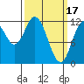 Bear Bay Island tide chart for Friday, March 17, 2023