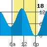 Bear Bay Island tide chart for Saturday, March 18, 2023
