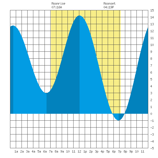 Bear Bay Island tide chart for Sunday, March 19, 2023