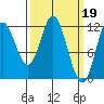 Bear Bay Island tide chart for Sunday, March 19, 2023