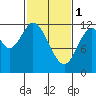 Bear Bay Island tide chart for Wednesday, March 1, 2023