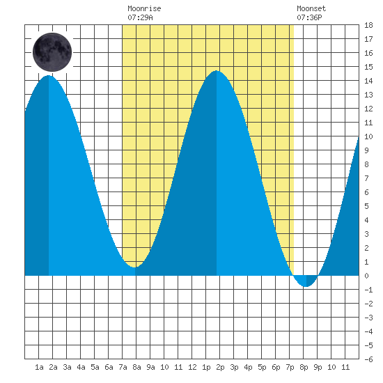 Bear Bay Island tide chart for Tuesday, March 21, 2023
