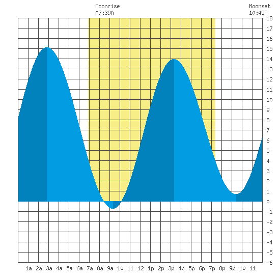 Bear Bay Island tide chart for Thursday, March 23, 2023