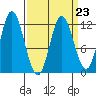 Bear Bay Island tide chart for Thursday, March 23, 2023