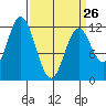 Bear Bay Island tide chart for Sunday, March 26, 2023