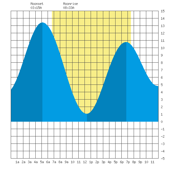 Bear Bay Island tide chart for Monday, March 27, 2023