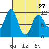 Bear Bay Island tide chart for Monday, March 27, 2023