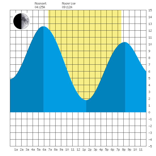 Bear Bay Island tide chart for Tuesday, March 28, 2023