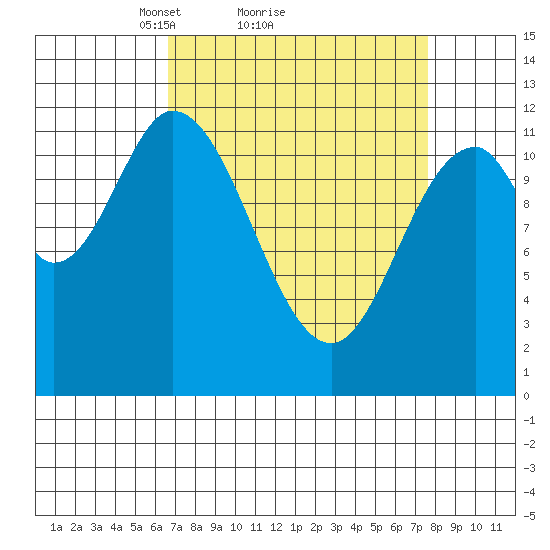 Bear Bay Island tide chart for Wednesday, March 29, 2023