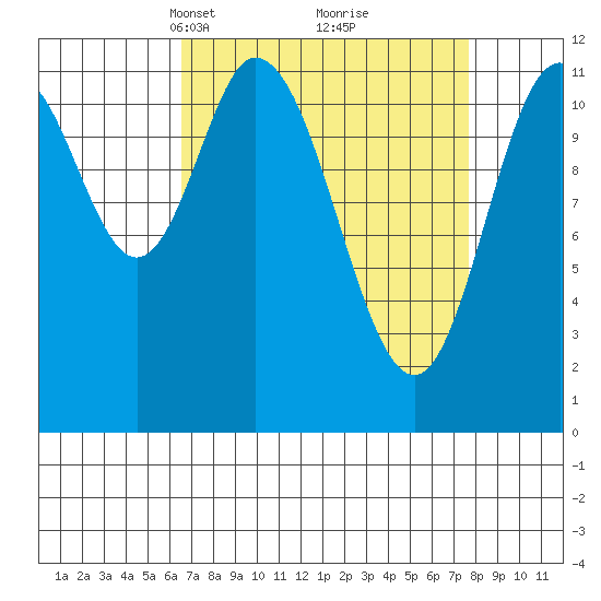 Bear Bay Island tide chart for Friday, March 31, 2023