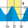 Bear Bay Island tide chart for Friday, March 3, 2023