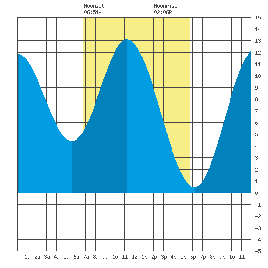 Bear Bay Island tide chart for Saturday, March 4, 2023