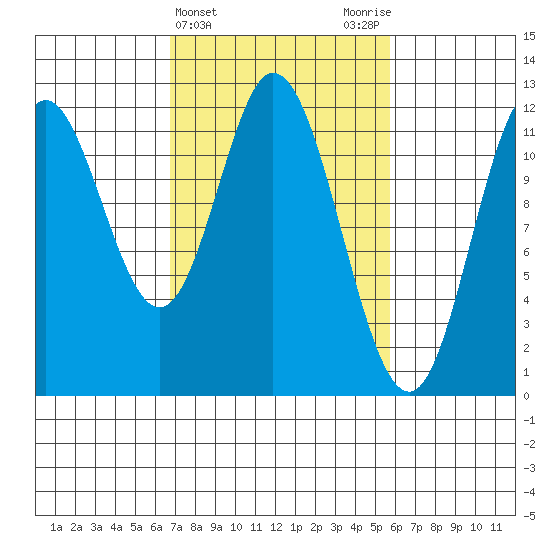 Bear Bay Island tide chart for Sunday, March 5, 2023