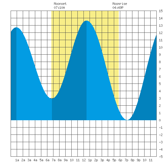 Bear Bay Island tide chart for Monday, March 6, 2023
