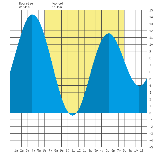 Bear Bay Island tide chart for Monday, April 10, 2023