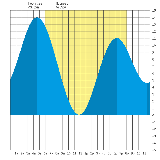 Bear Bay Island tide chart for Tuesday, April 11, 2023