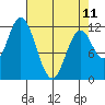 Bear Bay Island tide chart for Tuesday, April 11, 2023
