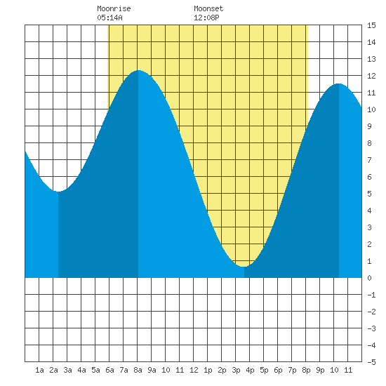 Bear Bay Island tide chart for Friday, April 14, 2023